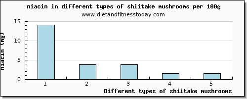 shiitake mushrooms niacin per 100g